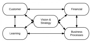 Business Balanced Scorecard