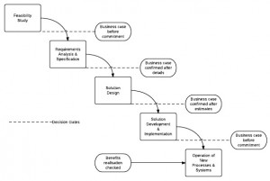 Business Case Project Lifecycle