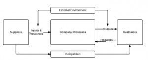 Harmon Organisation Diagram