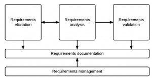 Requirements Engineering