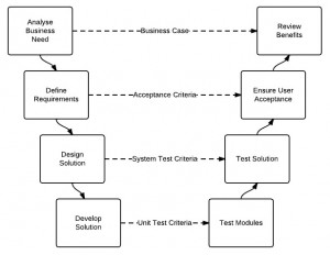 V Lifecycle Model